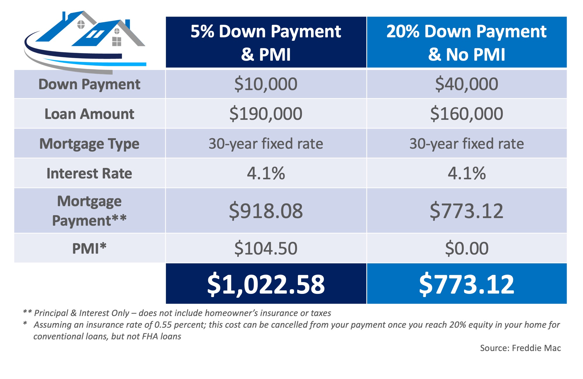 Mortgage Insurance